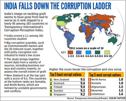 India corruption