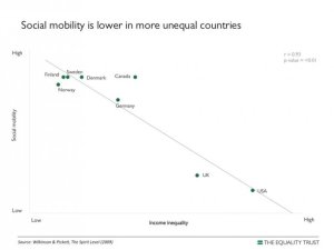 No social mobility in USA. What American Dream?