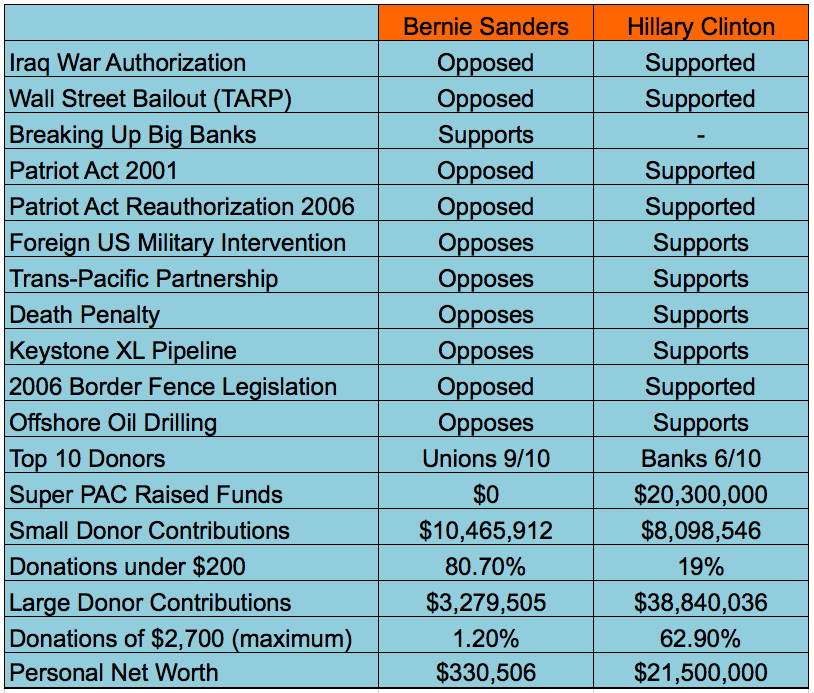Super PACs and donors. You decide who works for you.