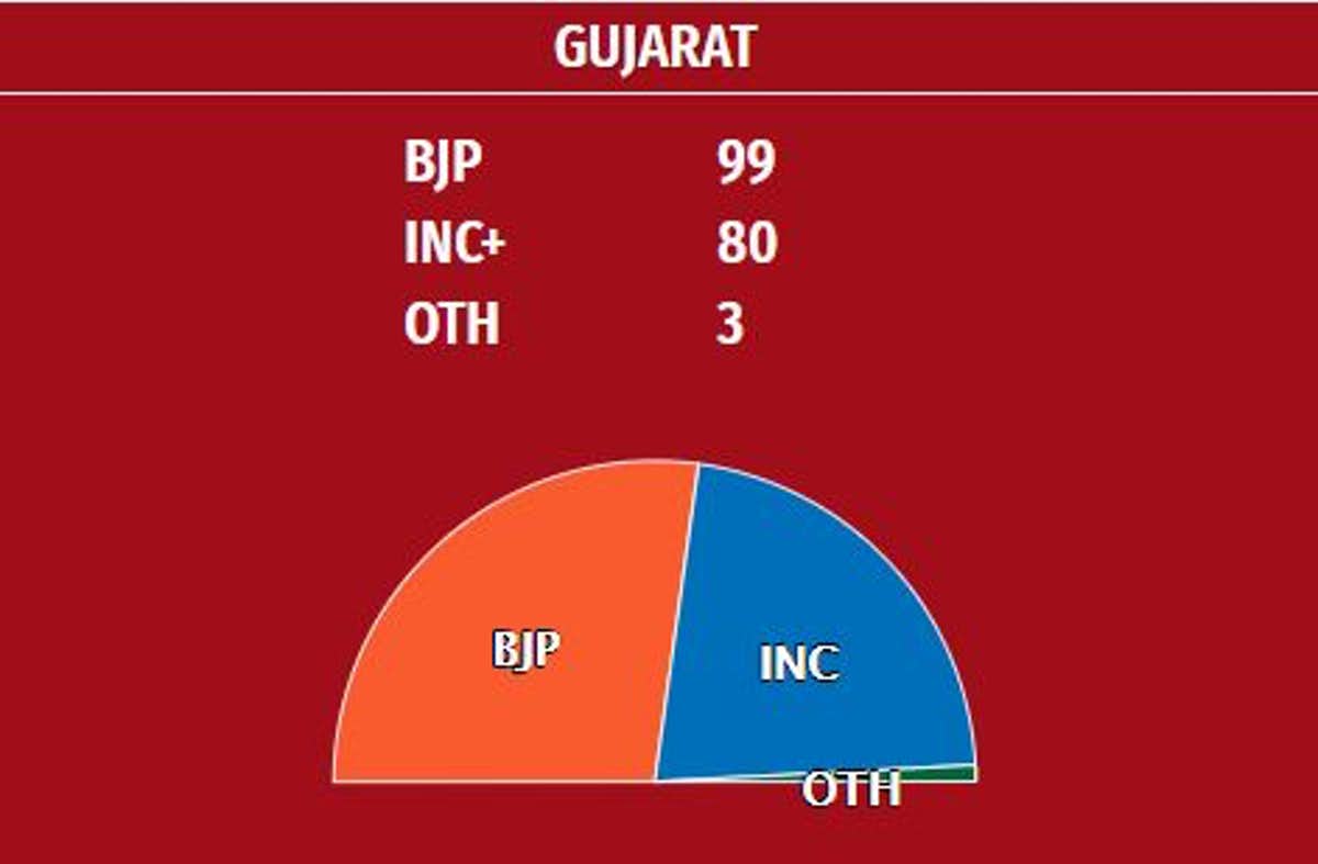 Gujarat results